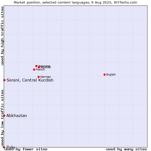 Market position of Sorani, Central Kurdish vs. Abkhazian vs. Zulu