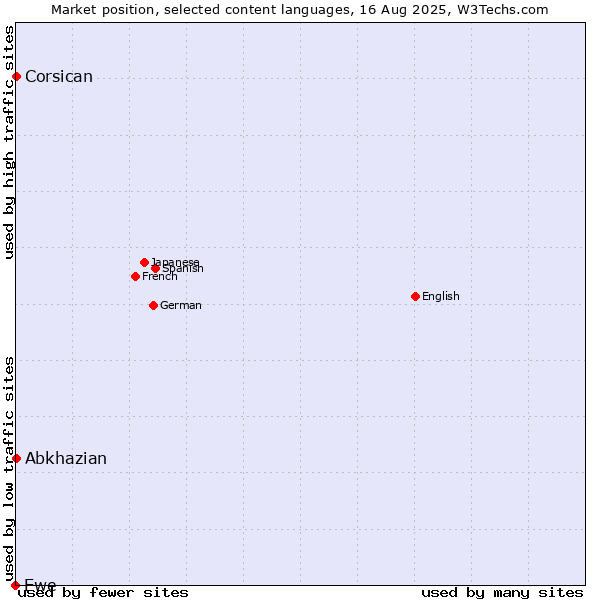 Market position of Abkhazian vs. Corsican vs. Ewe