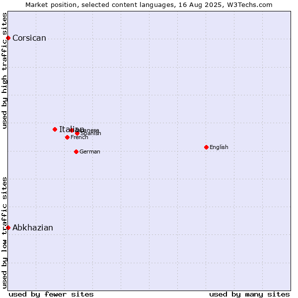 Market position of Italian vs. Abkhazian vs. Corsican
