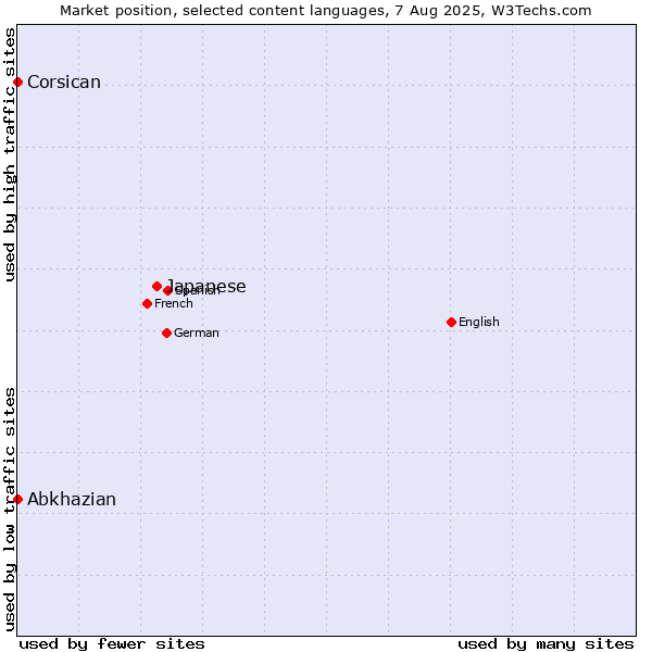 Market position of Japanese vs. Abkhazian vs. Corsican