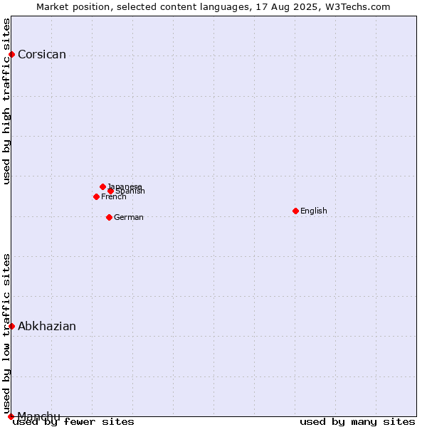 Market position of Abkhazian vs. Corsican vs. Manchu