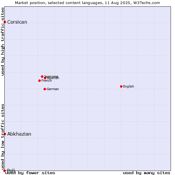Market position of Abkhazian vs. Corsican vs. Pali