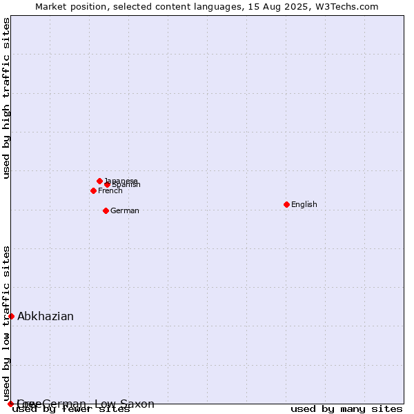 Market position of Abkhazian vs. Low German, Low Saxon vs. Cree