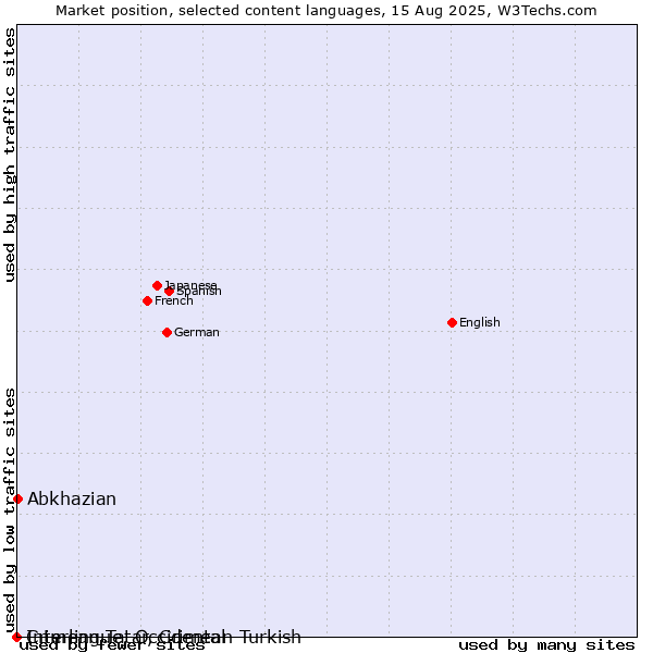 Market position of Abkhazian vs. Crimean Tatar, Crimean Turkish vs. Interlingue, Occidental