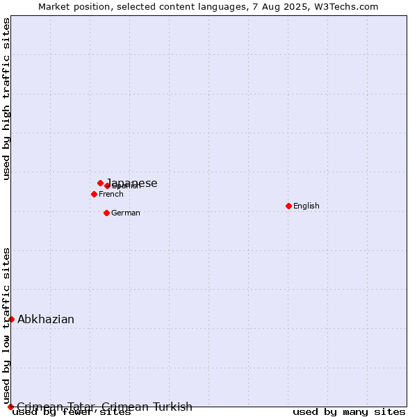 Market position of Japanese vs. Abkhazian vs. Crimean Tatar, Crimean Turkish