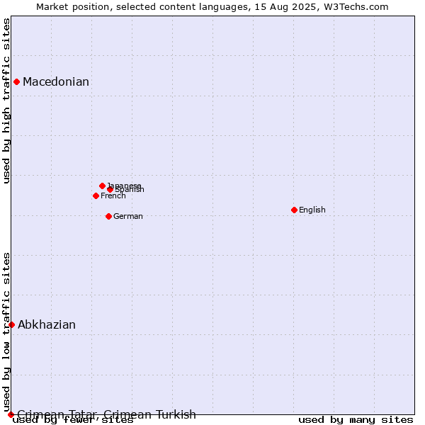 Market position of Macedonian vs. Abkhazian vs. Crimean Tatar, Crimean Turkish