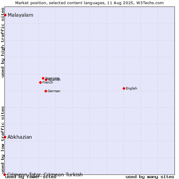 Market position of Malayalam vs. Abkhazian vs. Crimean Tatar, Crimean Turkish