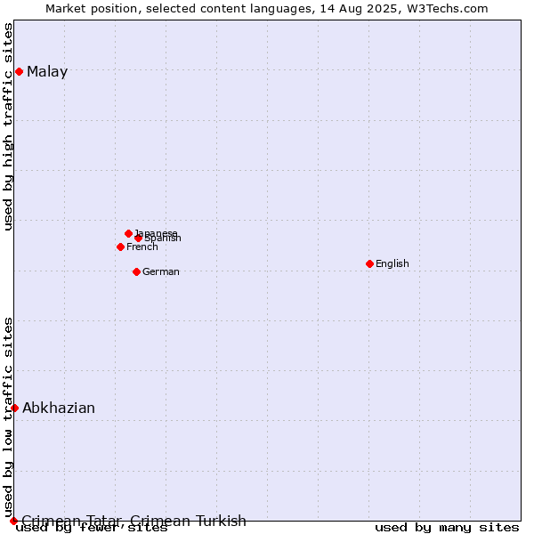 Market position of Malay vs. Abkhazian vs. Crimean Tatar, Crimean Turkish