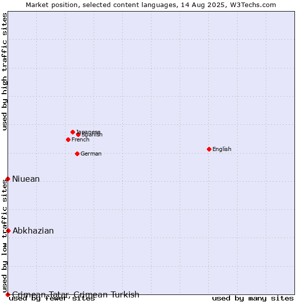 Market position of Abkhazian vs. Niuean vs. Crimean Tatar, Crimean Turkish