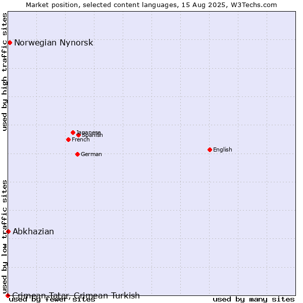 Market position of Norwegian Nynorsk vs. Abkhazian vs. Crimean Tatar, Crimean Turkish