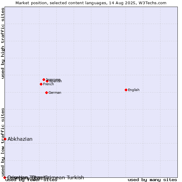 Market position of Abkhazian vs. Crimean Tatar, Crimean Turkish vs. Ossetian, Ossetic