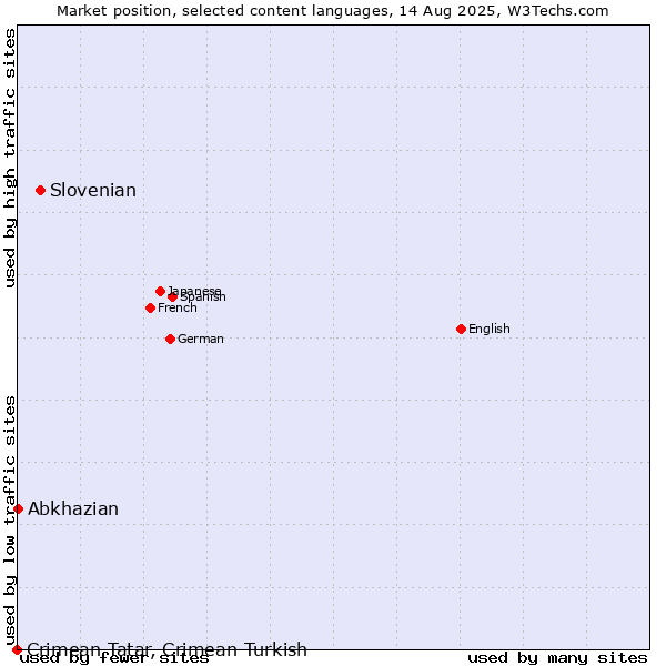 Market position of Slovenian vs. Abkhazian vs. Crimean Tatar, Crimean Turkish