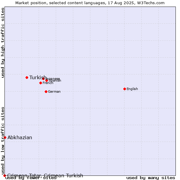 Market position of Turkish vs. Abkhazian vs. Crimean Tatar, Crimean Turkish