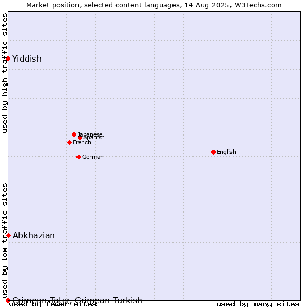 Market position of Abkhazian vs. Yiddish vs. Crimean Tatar, Crimean Turkish
