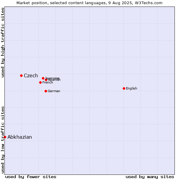 Market position of Czech vs. Abkhazian