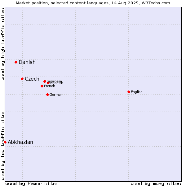 Market position of Czech vs. Danish vs. Abkhazian