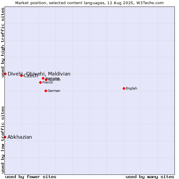 Market position of Czech vs. Divehi, Dhivehi, Maldivian vs. Abkhazian