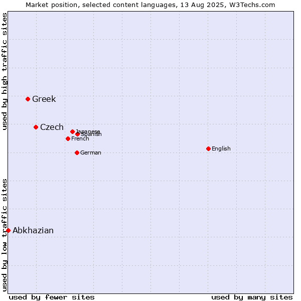 Market position of Czech vs. Greek vs. Abkhazian