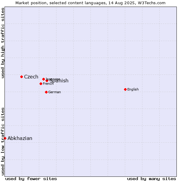 Market position of Spanish vs. Czech vs. Abkhazian