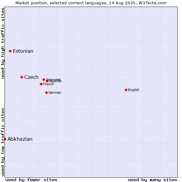 Market position of Czech vs. Estonian vs. Abkhazian
