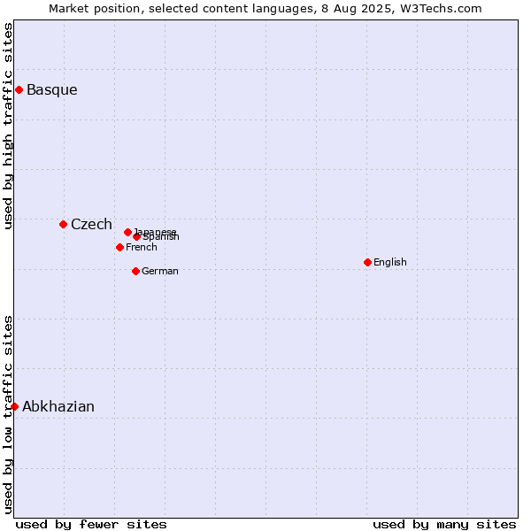 Market position of Czech vs. Basque vs. Abkhazian