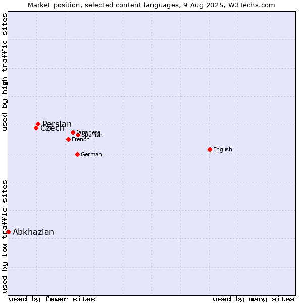 Market position of Persian vs. Czech vs. Abkhazian