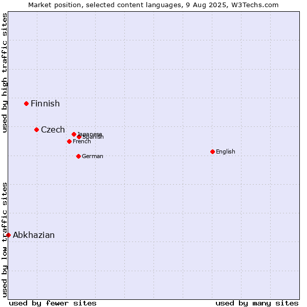 Market position of Czech vs. Finnish vs. Abkhazian
