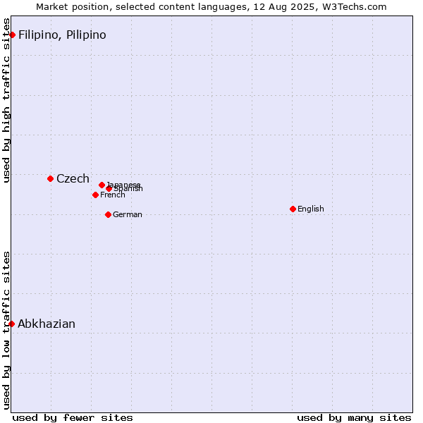 Market position of Czech vs. Filipino, Pilipino vs. Abkhazian