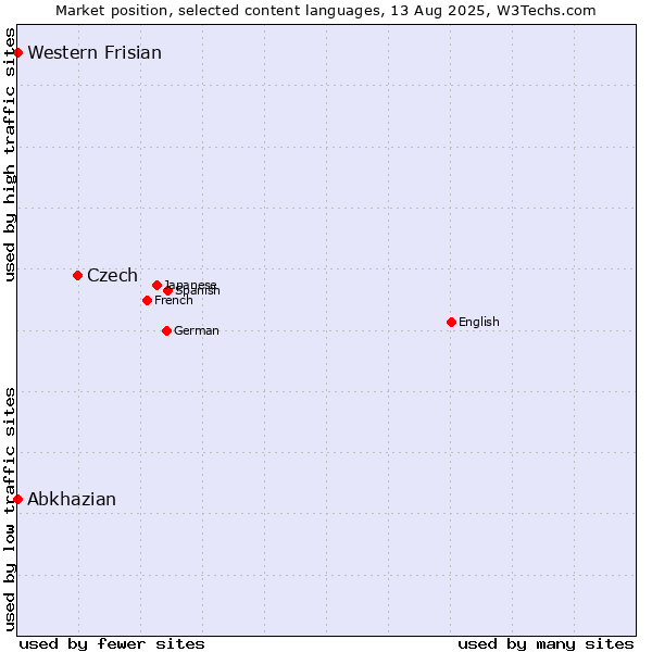 Market position of Czech vs. Abkhazian vs. Western Frisian