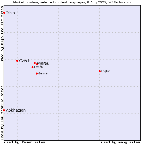 Market position of Czech vs. Irish vs. Abkhazian