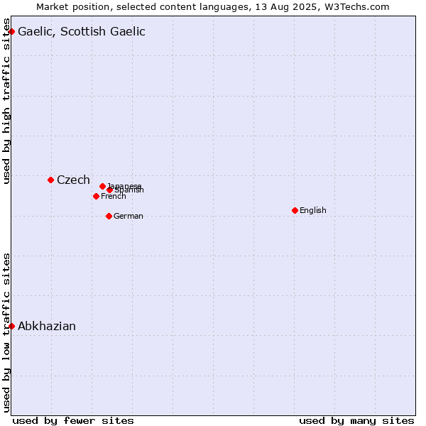 Market position of Czech vs. Abkhazian vs. Gaelic, Scottish Gaelic