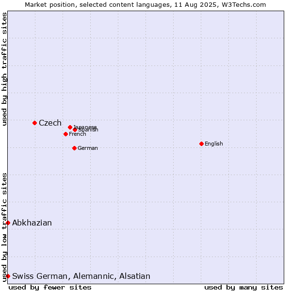 Market position of Czech vs. Abkhazian vs. Swiss German, Alemannic, Alsatian