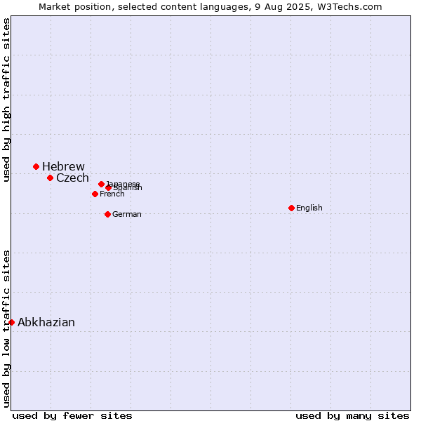 Market position of Czech vs. Hebrew vs. Abkhazian