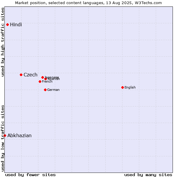 Market position of Czech vs. Hindi vs. Abkhazian