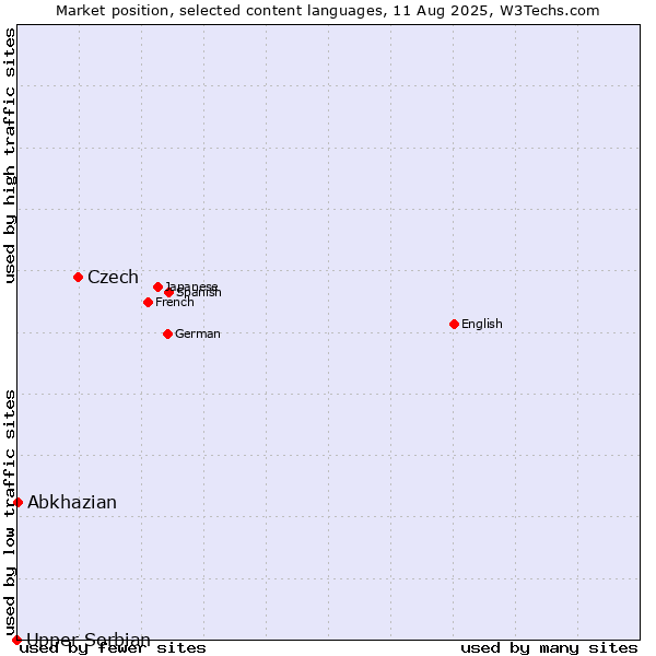 Market position of Czech vs. Abkhazian vs. Upper Sorbian