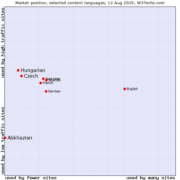 Market position of Czech vs. Hungarian vs. Abkhazian