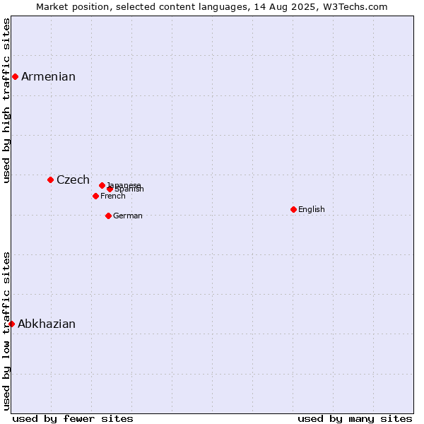 Market position of Czech vs. Armenian vs. Abkhazian