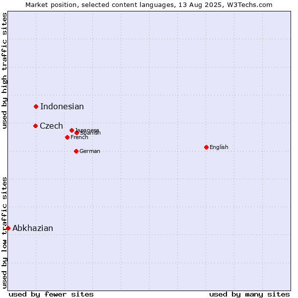 Market position of Indonesian vs. Czech vs. Abkhazian