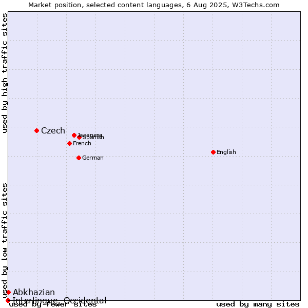 Market position of Czech vs. Abkhazian vs. Interlingue, Occidental
