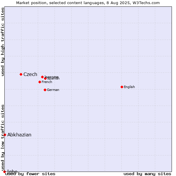 Market position of Czech vs. Abkhazian vs. Igbo