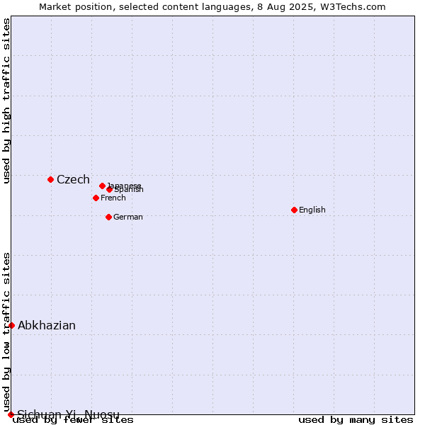 Market position of Czech vs. Abkhazian vs. Sichuan Yi, Nuosu
