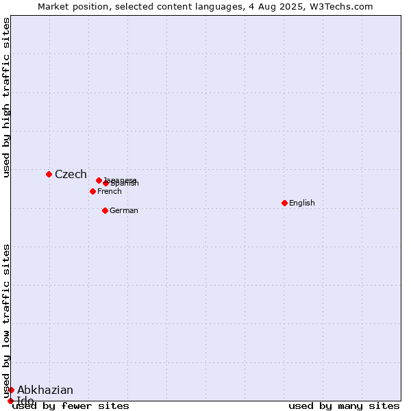 Market position of Czech vs. Abkhazian vs. Ido