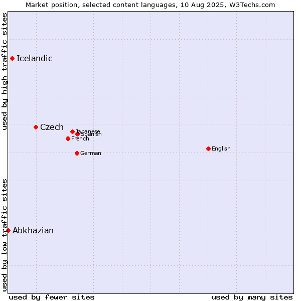Market position of Czech vs. Icelandic vs. Abkhazian