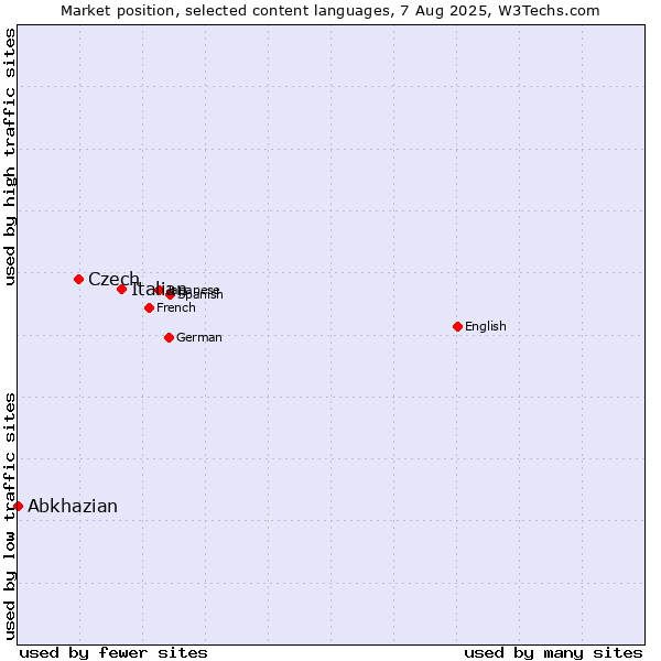 Market position of Italian vs. Czech vs. Abkhazian