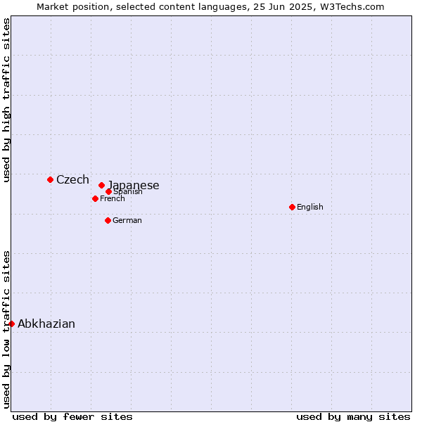 Market position of Japanese vs. Czech vs. Abkhazian
