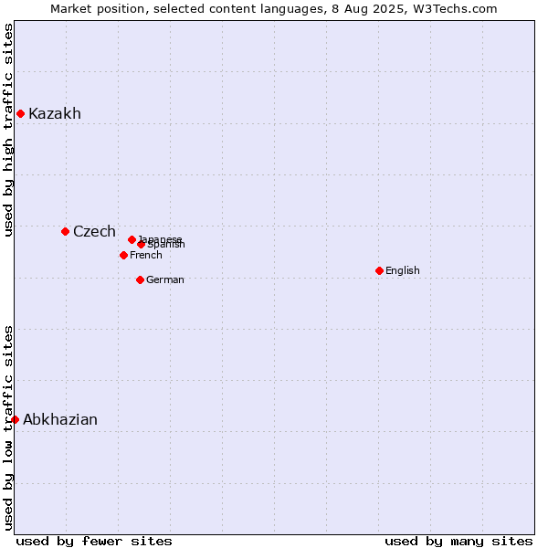 Market position of Czech vs. Kazakh vs. Abkhazian