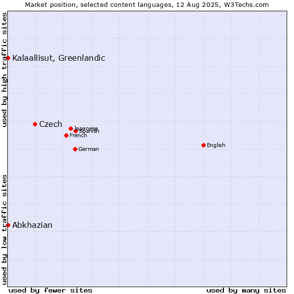 Market position of Czech vs. Kalaallisut, Greenlandic vs. Abkhazian