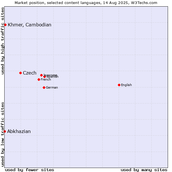 Market position of Czech vs. Khmer, Cambodian vs. Abkhazian