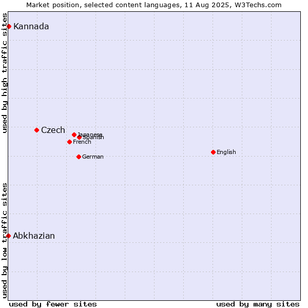 Market position of Czech vs. Kannada vs. Abkhazian