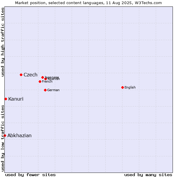 Market position of Czech vs. Kanuri vs. Abkhazian